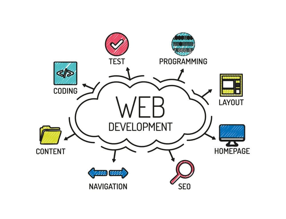 Website Design & Development Company in Canada - Why Is Website Design & Development Importance ?